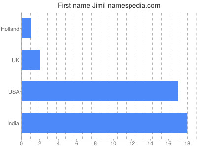 Vornamen Jimil