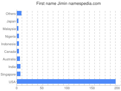 Vornamen Jimin