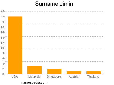 Familiennamen Jimin