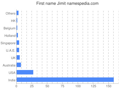 prenom Jimit