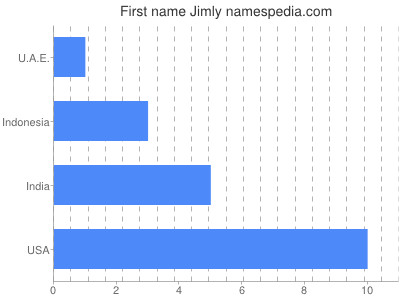 Vornamen Jimly