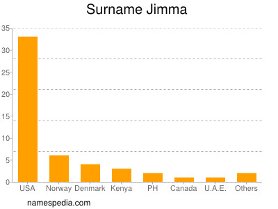 Familiennamen Jimma