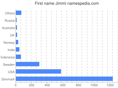 Given name Jimmi