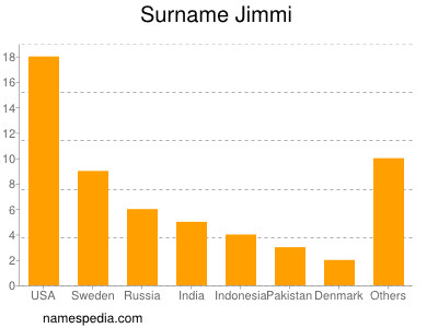 Familiennamen Jimmi