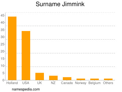 Surname Jimmink