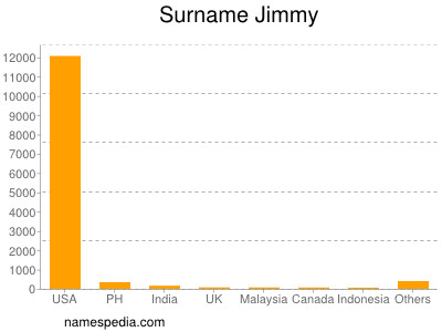 Familiennamen Jimmy