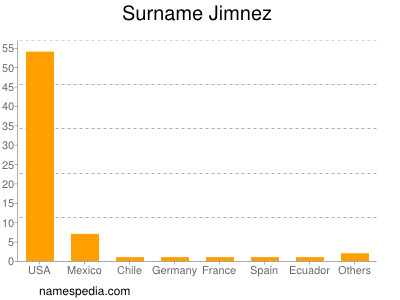 Surname Jimnez