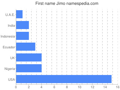 Vornamen Jimo
