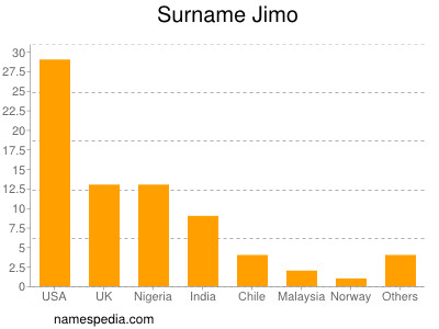 Surname Jimo