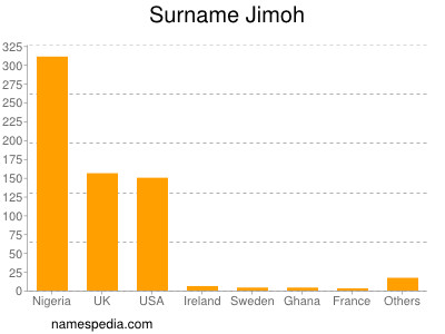 Familiennamen Jimoh