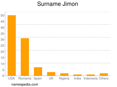 Familiennamen Jimon