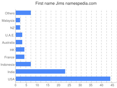 Vornamen Jims