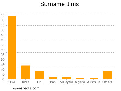 Surname Jims