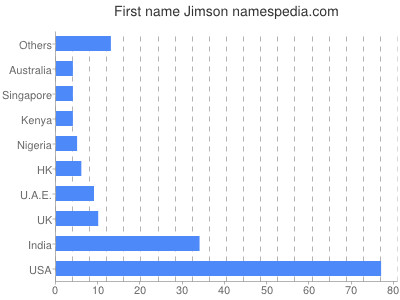 Given name Jimson