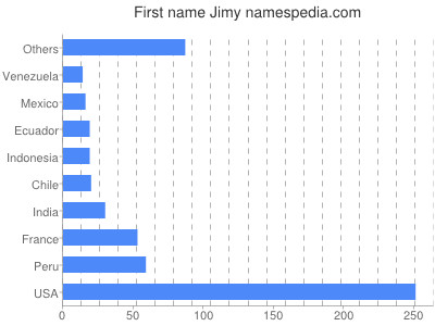 prenom Jimy