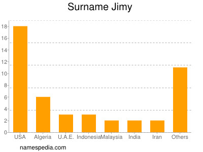 Surname Jimy