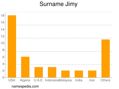 Familiennamen Jimy