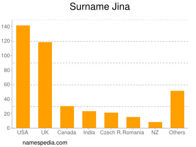 Familiennamen Jina