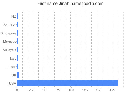 Vornamen Jinah