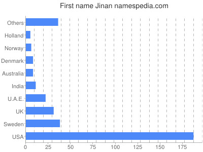 Vornamen Jinan
