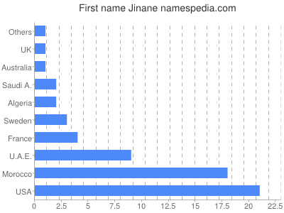 Vornamen Jinane