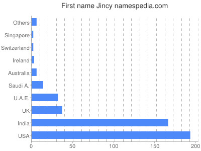 Vornamen Jincy