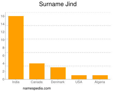 Familiennamen Jind