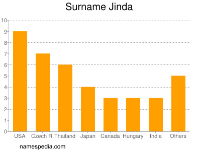 Familiennamen Jinda