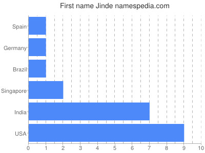 Given name Jinde