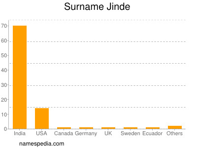 Familiennamen Jinde