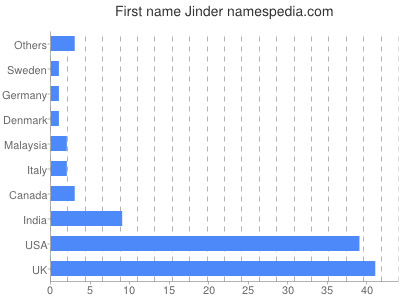 Vornamen Jinder