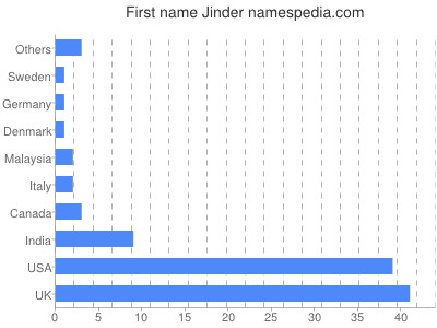 prenom Jinder