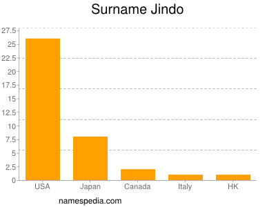 Familiennamen Jindo