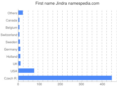 Vornamen Jindra