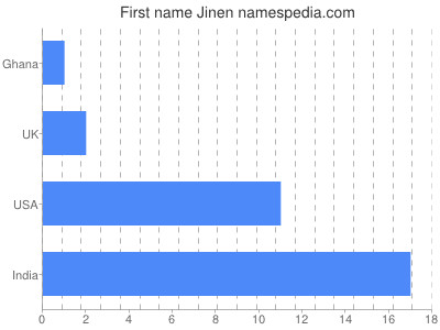 Given name Jinen
