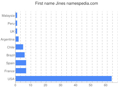 Given name Jines
