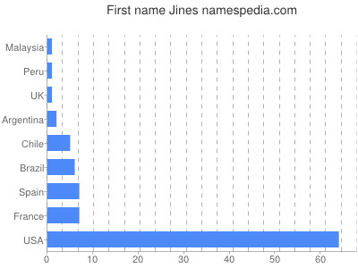 Vornamen Jines