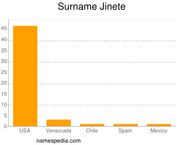Familiennamen Jinete