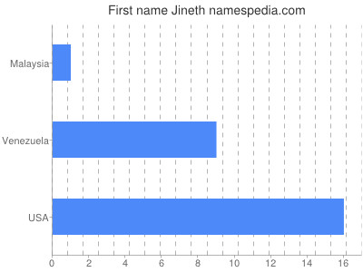 Vornamen Jineth