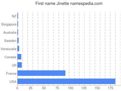 Vornamen Jinette