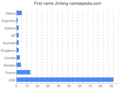 Vornamen Jinfeng