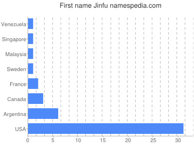 Given name Jinfu