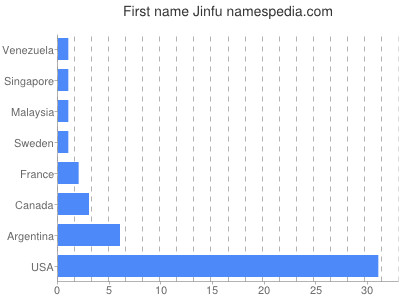 Vornamen Jinfu