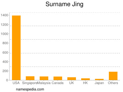 Familiennamen Jing