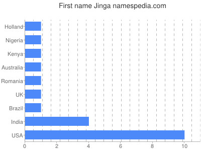 Vornamen Jinga