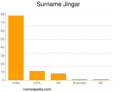 Familiennamen Jingar