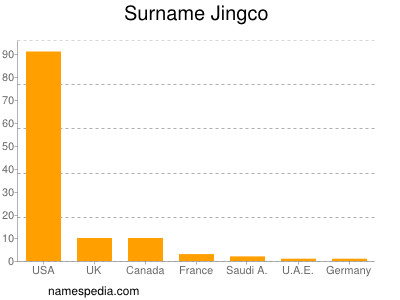 Familiennamen Jingco