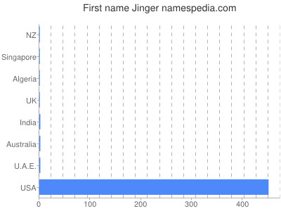 Given name Jinger
