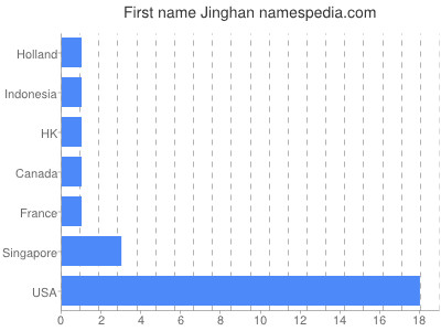 Vornamen Jinghan