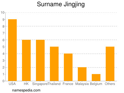 Surname Jingjing